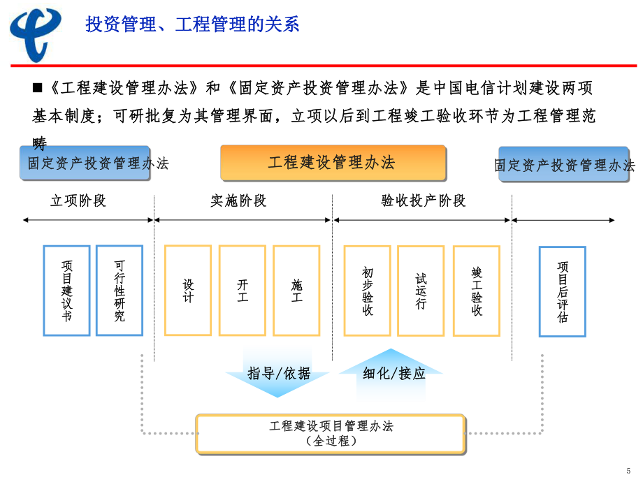 《中國電信四川公司工程建設(shè)項(xiàng)目管理辦法》宣貫