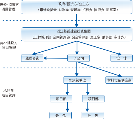 建投項目信息化:浙江省基礎建設投資集團信息化案例分析|浙江省工程項目審批管理系統-crm系統