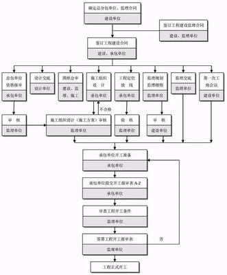 最完整的工程建設項目核心流程與文件管理指南 驅動投資管理與高效信息咨詢