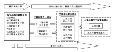 全過程工程咨詢的特點和內涵分析與實施措施