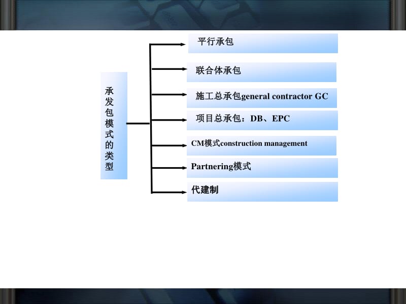 第3章--建設工程項目的承發(fā)包模式-wenkub